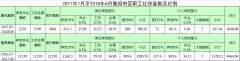 2017年7月至2018年6月襄陽市區(qū)職工社?；鶖?shù)及比例